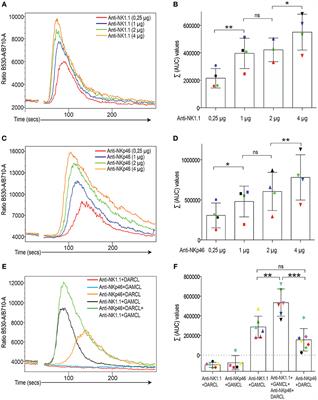 Inhibitory Receptor Crosslinking Quantitatively Dampens Calcium Flux Induced by Activating Receptor Triggering in NK Cells